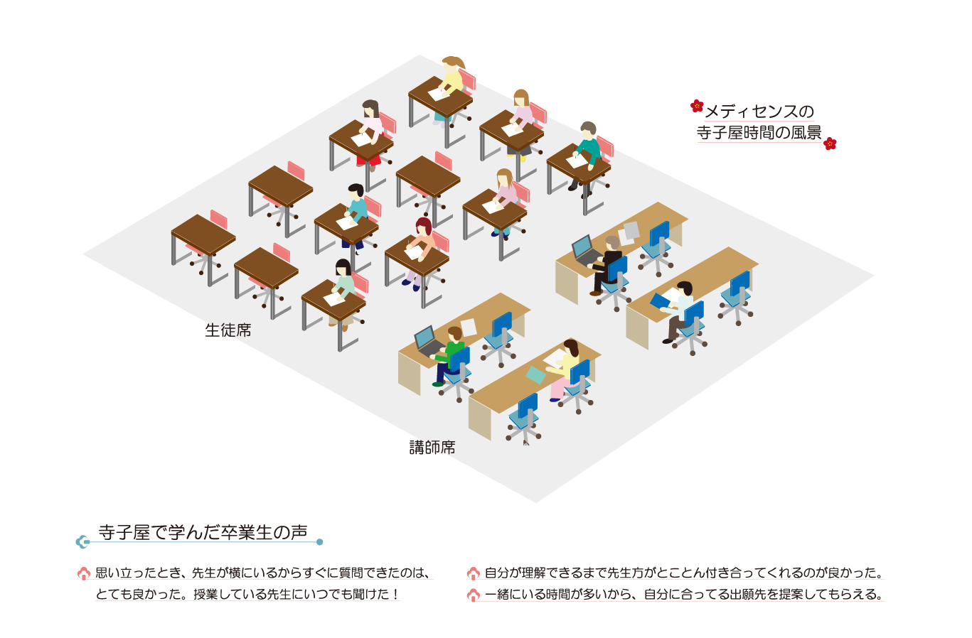 医学部予備校メディセンス・大阪校舎　テラコヤのイメージ図